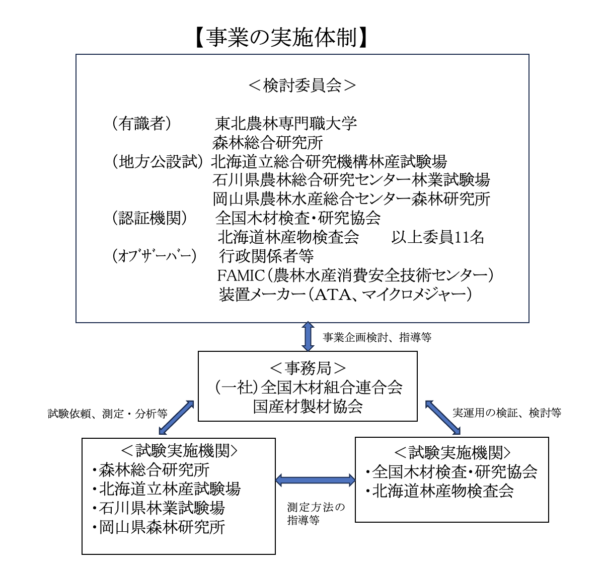 事業の実施体制